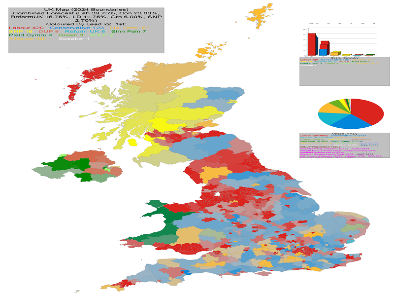 UK General Election Forecast for UK