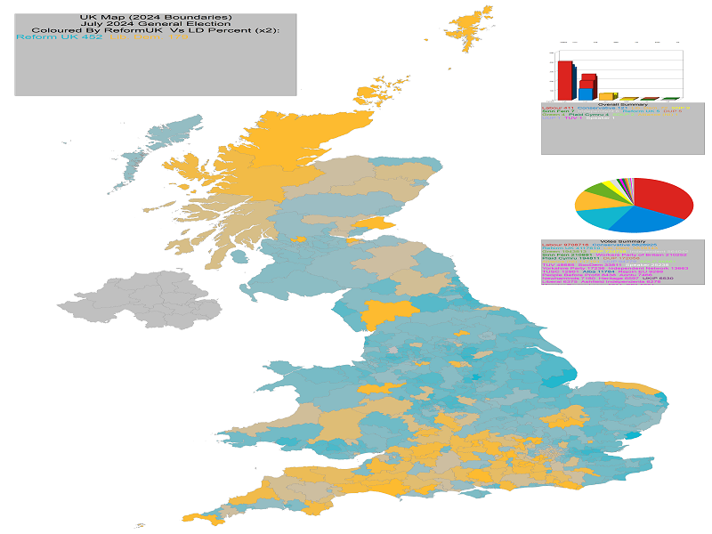 July 2024 Reform UK Vs Liberal Democrat Percentages